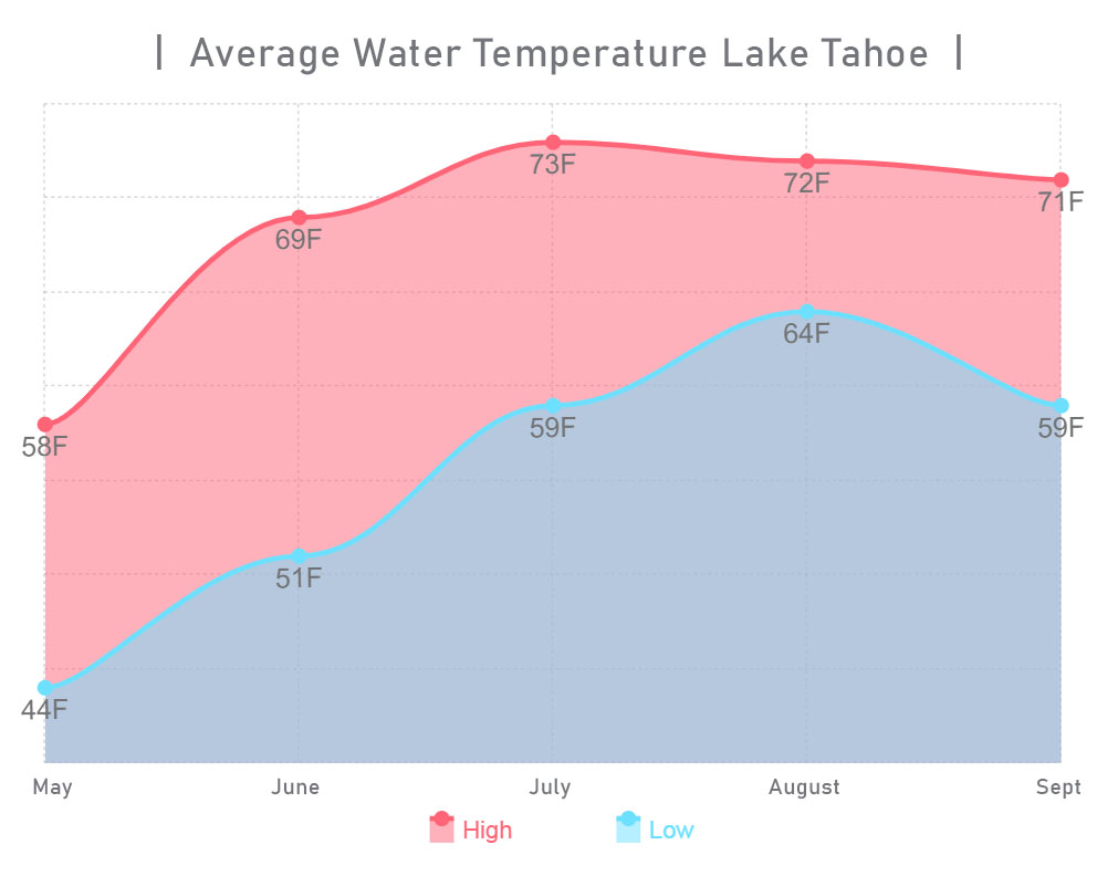 Boat Tahoe - Lake Tahoe Boat Rentals - Average Water Temperature